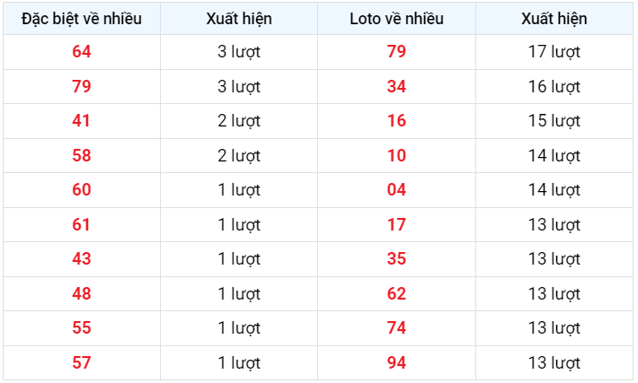 Đặc biệt về nhiều XSMB 28//2/2023