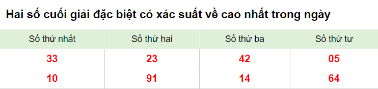 Hai số cuối giải đặc biệt XSMB 16/2/2023