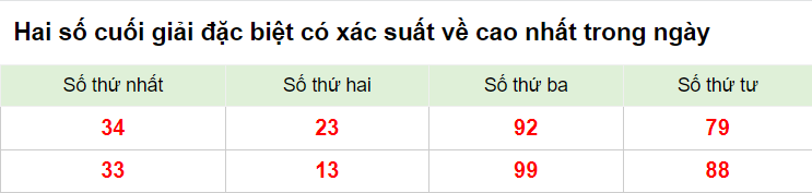 Hai số cuối giải đặc biệt XSMB 1/3/2023