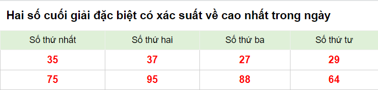 Hai số cuối giải đặc biệt XSMB 11/2/2023