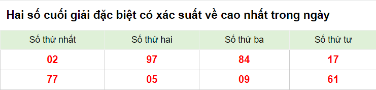 Hai số cuối đặc biệt xsmb 13/2/2023