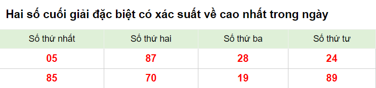 Hai số cuối giải đặc biệt XSMB 14/2/2023