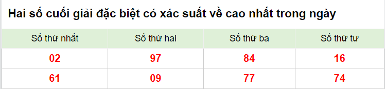 Hai số cuối giải đặc biệt XSMB 15/2/2023