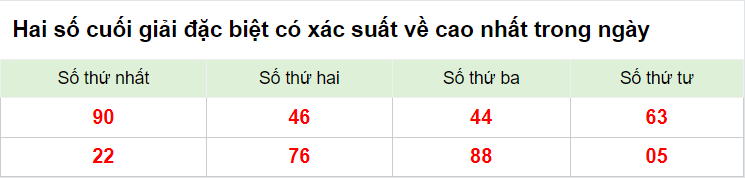 Hai số cuối giải đặc biệt XSMB 17/2/2023