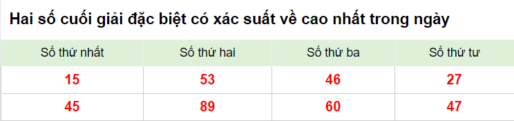 Hai số cuối giải đặc biệt XSMB 20/2/2023
