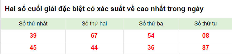 Hai số cuối giải đặc biệt XSMB 22/2/2023