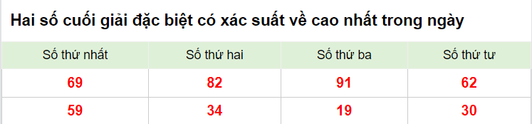 Hai số cuối giải đặc biệt XSMB 23/2/2023