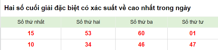 Hai số cuối giải đặc biệt XSMB 24/2/2023