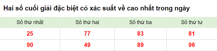 Hai số cuối giải đặc biệt XSMB 27/2/2023