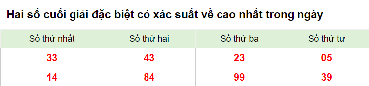 Hai số cuối giải đặc biệt XSMB 28/2/2023