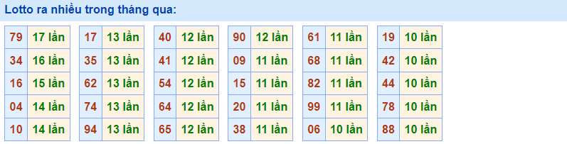 Lotto ra nhiều Rồng Bạch Kim 28/2/2023