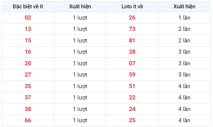 Đặc biệt về ít XSMB  3/3/2023