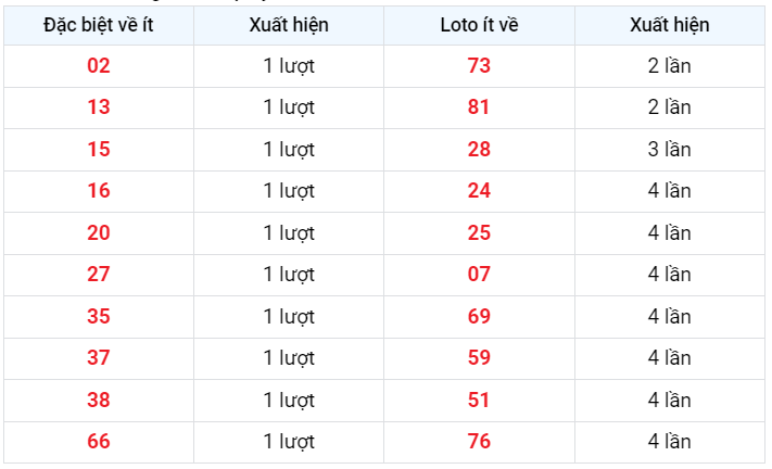 Đặc biệt về ít XSMB 2/3/2023