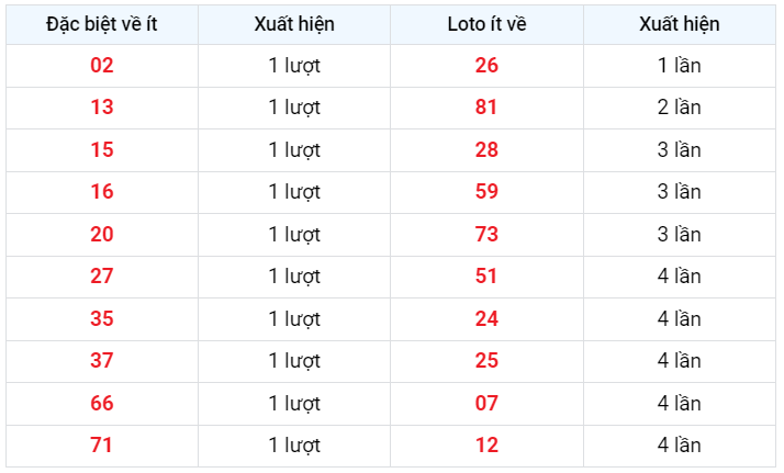 Về ít XSMB 4/3/2023