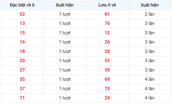 Đặc biệt về ít XSMB 6/3/2023