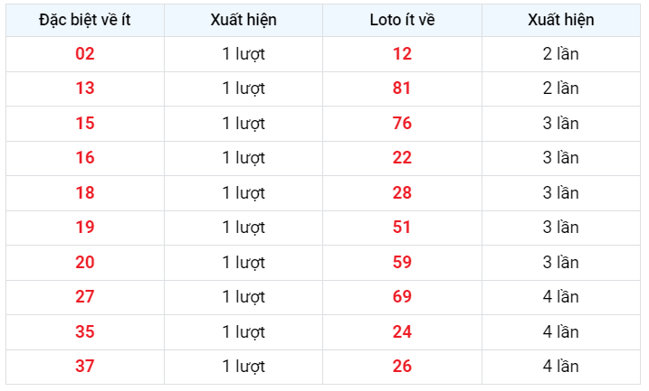 Đặc biệt về ít XSMB 7/3/2023