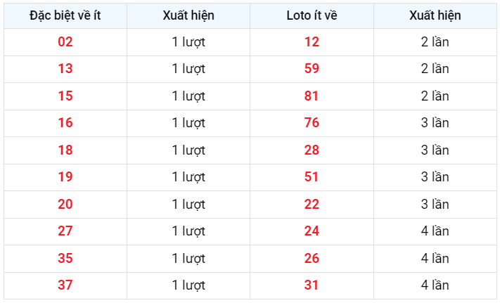 Đặc biệt về ít XSMB 8/3/2023