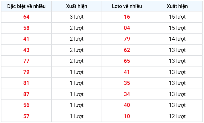 Đặc biệt về nhiều XSMB 10/3/2023