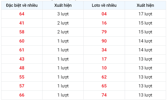Đặc biệt về nhiều XSMB 2/3/2023
