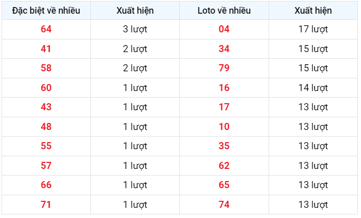 Đặc biệt về nhiều XSMB  3/3/2023