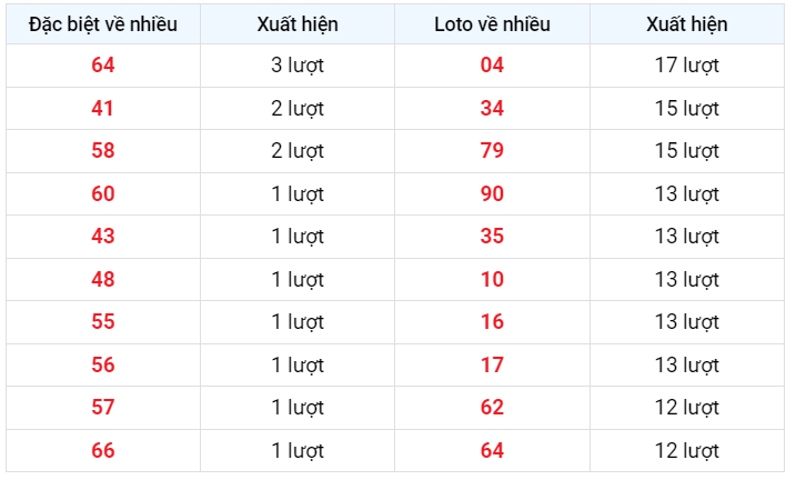 Về nhiều XSMB 4/3/2023