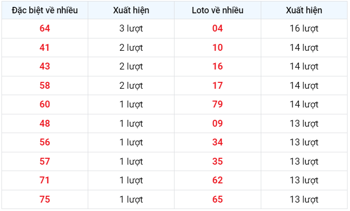 Đặc biệt về nhiều XSMB 6/3/2023