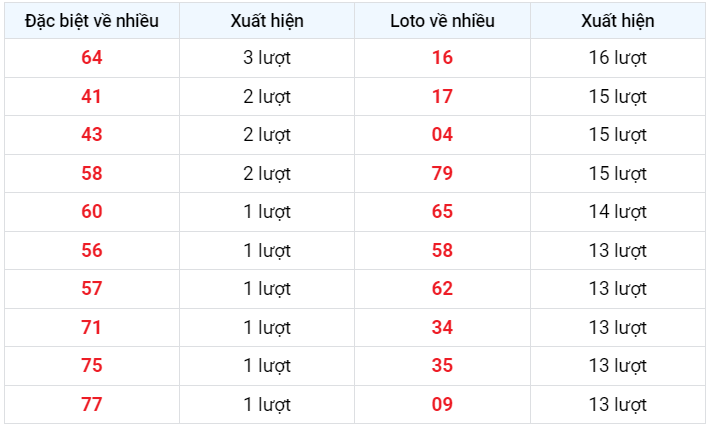 Đặc biệt về nhiều XSMB 7/3/2023