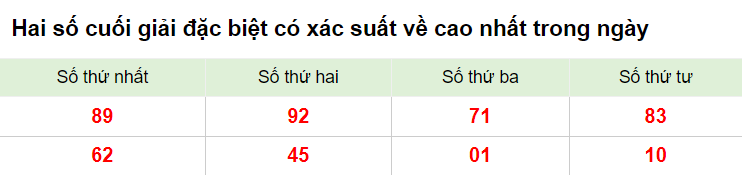 Hai số cuối giải đặc biệt XSMB 10/3/2023