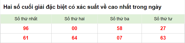 Hai số cuối giải đặc biệt XSMB 3/3/2023