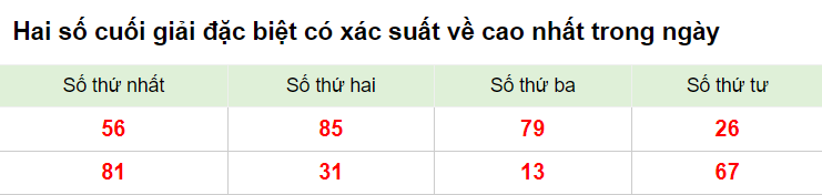 Hai số cuối giải đặc biệt XSMB 4/3/2023