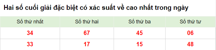 Hai số cuối giải đặc biệt XSMB 6/3/2023
