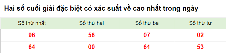 Hai số cuối giải đặc biệt XSMB 8/3/2023